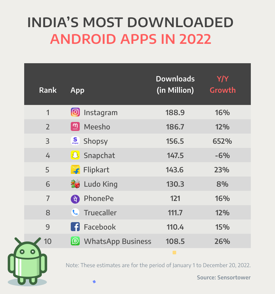 Indias Most Popular Apps Of 2022