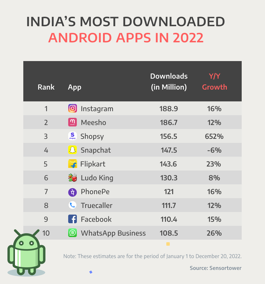 india-s-most-popular-apps-of-2022